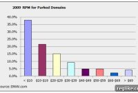 Majority of Domain Owners Fail to Reach $20 RPM