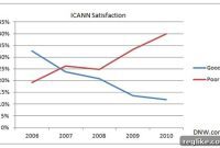 ICANN Public Confidence Dips To Half Decade Low
