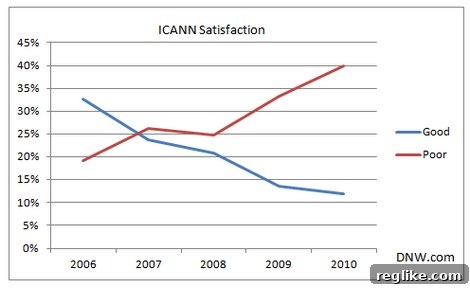 ICANN satisfaction ICANN satisfaction