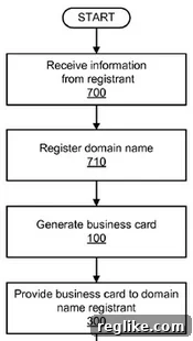 Go Daddy's Bid to Patent Domain-Powered Business Cards 2 GoDaddy biz cards