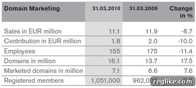 sedo-q1 Sedo Q1 2010 Report Highlights