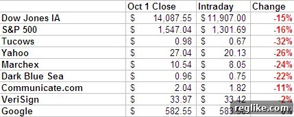 Domain Name Stocks Hit by Market Selloff 2 domain name stocks