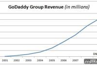 GoDaddy’s Growth Trajectory: A Numerical Overview