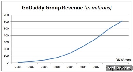 GoDaddy's Growth Trajectory: A Numerical Overview 2 GoDaddy Revenue Growth Chart
