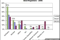GoDaddy Moniker Maintain Domain Registrar Supremacy