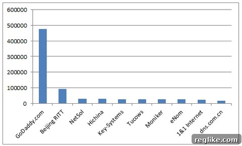 Top 10 .Mobi Registrars: A Window into New TLD Trends 2 GoDaddy's .Mobi Domain Registration Share