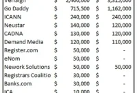 VeriSign and Go Daddy Ramp Up Washington Lobbying
