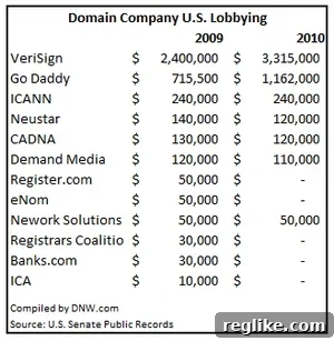 VeriSign and Go Daddy Ramp Up Washington Lobbying 2 2010 domain name lobbying