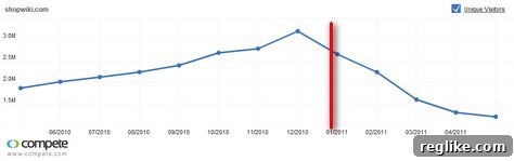 ShopWiki Traffic on Compete.com