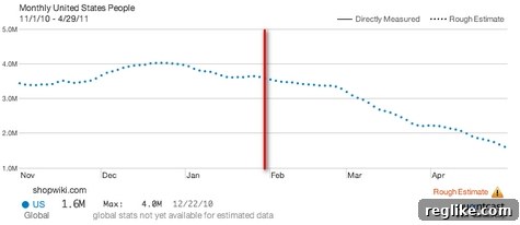 ShopWiki Traffic on Quantcast.com
