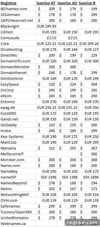XXX Domain Name Sunrise Pricing Guide 2 Price Comparison Example