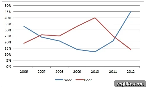 ICANN Approval Soars Unexpectedly 2 ICANN Satisfaction Survey Results 2012