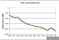 UDRP Cybersquatting Complaints Hit Record Low, Signaling Shift in Online Brand Protection