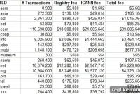Mapping ICANN’s Income: What Each TLD Contributes