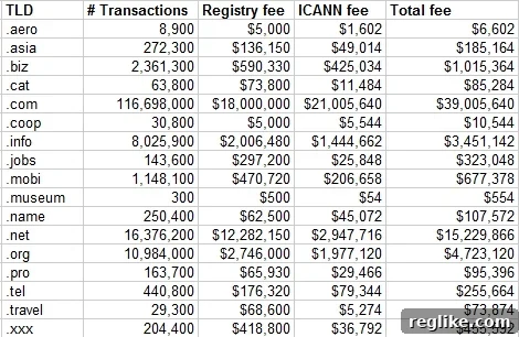 Mapping ICANN's Income: What Each TLD Contributes 2 TLD prices