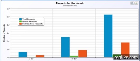 domainscore-2 DomainScore traffic insight example showing request patterns