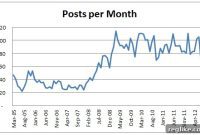 Domain Name Wire’s publishing frequency