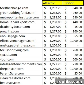 Comparison of mid-range Afternic domain sales vs. Estibot appraisals, showing a tendency for lower valuations.