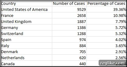 Top Cybersquatting Complainant Locations