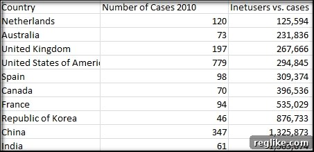 Internet Users vs. UDRP Filings per Capita
