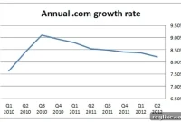 .Com Growth Moderates Slightly