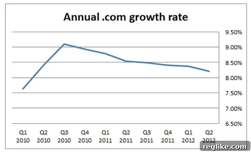 com-growth-rate Annual Growth Rate of .COM Domains showing a slight downward trend since Q3 2010.