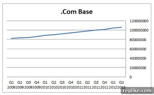 com-base Total .COM Domain Base as reported to ICANN, showing consistent growth since Q1 2009.