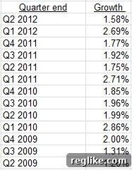 com-quarterly Quarterly .COM Domain Growth Rates showing seasonal variations and a subtle overall trend.