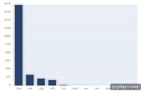 Why Cybersquatting on New TLDs Is Nothing to Lose Sleep Over 2 WIPO gTLD UDRP filings breakdown, showing .com as the dominant domain for disputes.