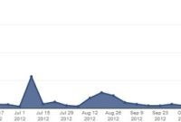 Decoding LDS Domain Trends