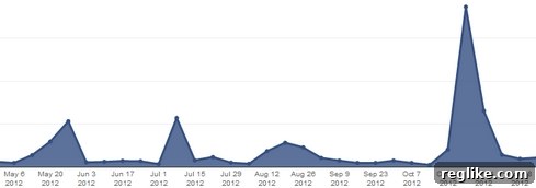 domain-trends-lds Domain Trends Chart for Hurricane Keyword