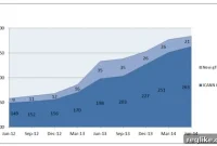 ICANN Workforce Soars 50% This Fiscal Year