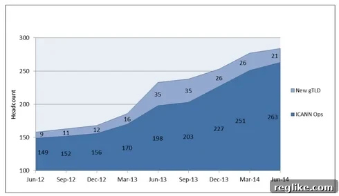 ICANN Workforce Soars 50% This Fiscal Year 2 ICANN Global Workforce Expansion and Departmental Growth