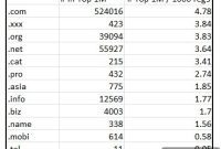 Top TLDs by Website Popularity