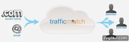 Oversee.net Launches TrafficMatch to Streamline Domain Advertising 2 TrafficMatch Platform Overview