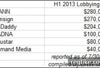 Corporate Heavyweights Lobby DC on Domain Name Regulations