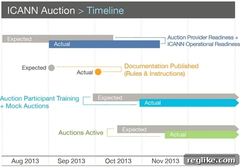 ICANN confirms delay in new TLD auctions 2 A visual timeline illustrating key milestones and anticipated events in the ICANN new Top-Level Domain auction process, highlighting the progression towards contention resolution