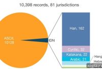 Trademark Clearinghouse Surpasses 10,000 Records