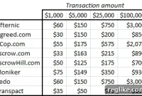 Domain Name Escrow: A Cost Analysis