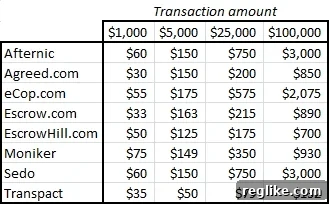 Domain Name Escrow: A Cost Analysis 2 Escrow pricing