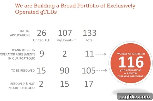 Rightside Takes Over .futbol and .reviews TLDs from Donuts 3 Rightside TLDs