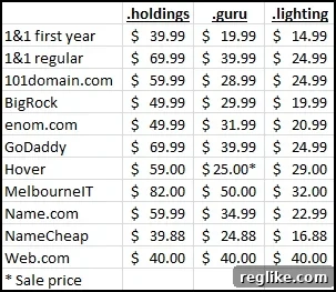 The Ultimate Guide to Cheapest New TLD Registrars 2 new top level domain name price comparison