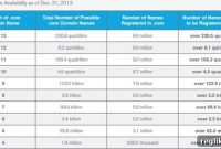 Verisign: Domain Name Registrations Reach 271 Million
Global Domain Name Registrations Top 271 Million: Verisign Report