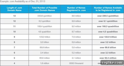 Verisign: Domain Name Registrations Reach 271 Million
Global Domain Name Registrations Top 271 Million: Verisign Report 2 Domain Availability by Length