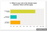 2014 Domain Name Wire Survey Statistics