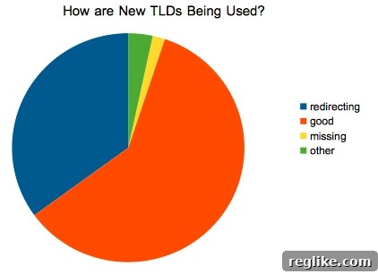 tld-usage