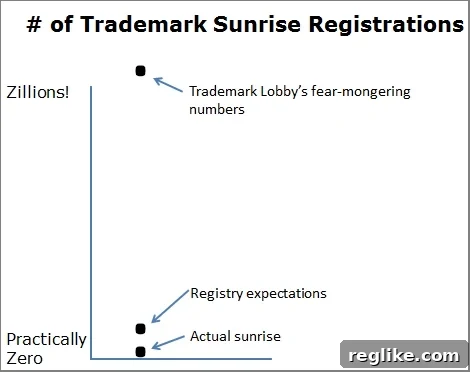 New TLDs: The Stark Reality of Brand Protection 2 trademark-registration-graph