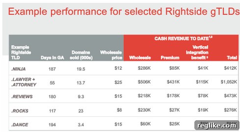 Key Takeaways from Rightside's Investor Presentation 4 Rightside TLD Initial Financial Results