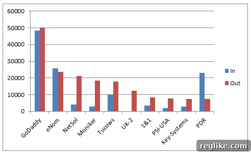 Who's Winning the Domain Transfer Race? New Official Data Revealed 2 august-com-domain-transfers
