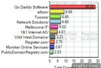 Tucows Dethrones Network Solutions in Domain Name Registrations